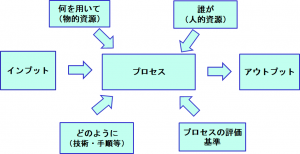プロセスアプローチ について 伊藤コンサルティング